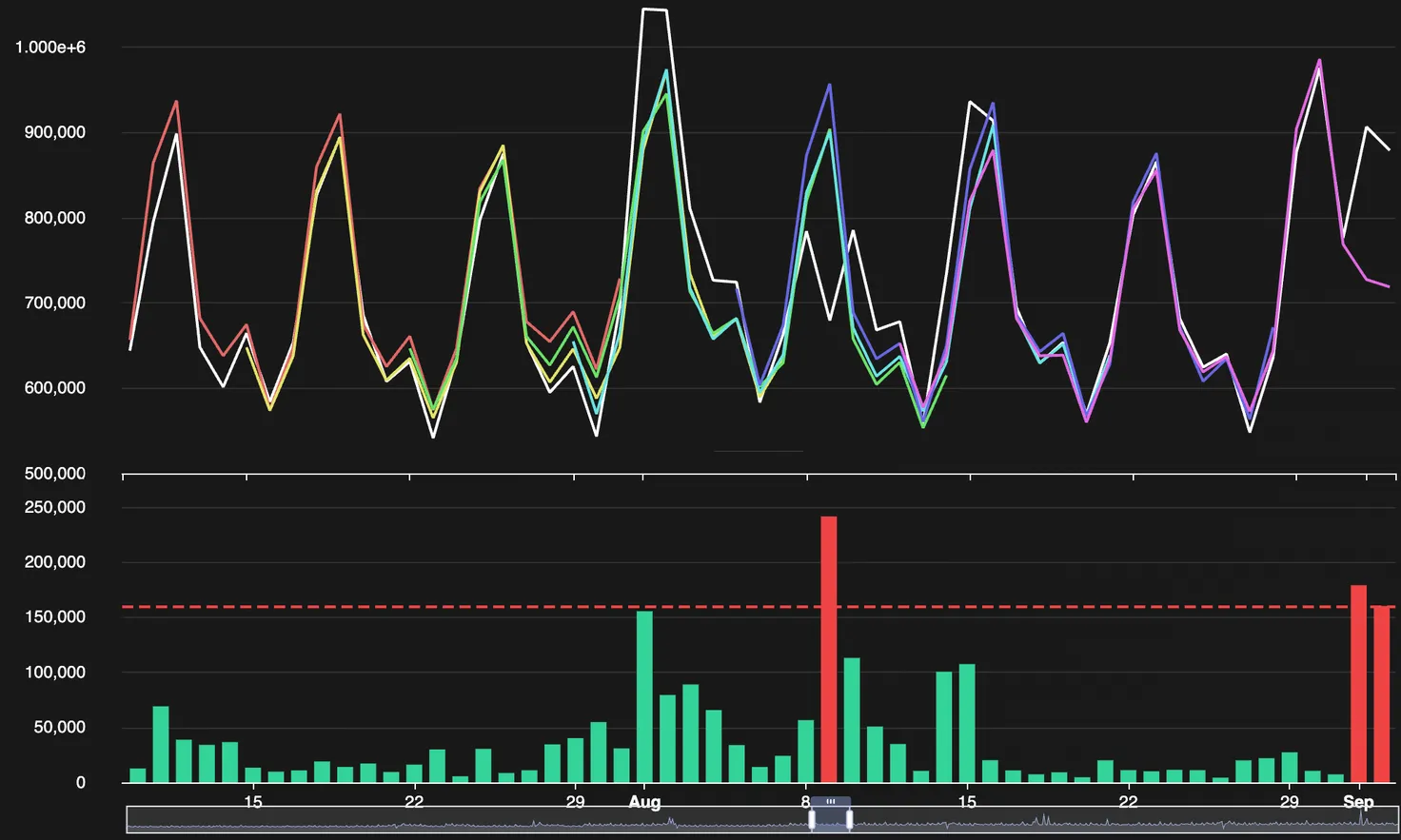 Backtest of multiple foundation models on a time series, plotting their forecasts against the held-out ground truth.