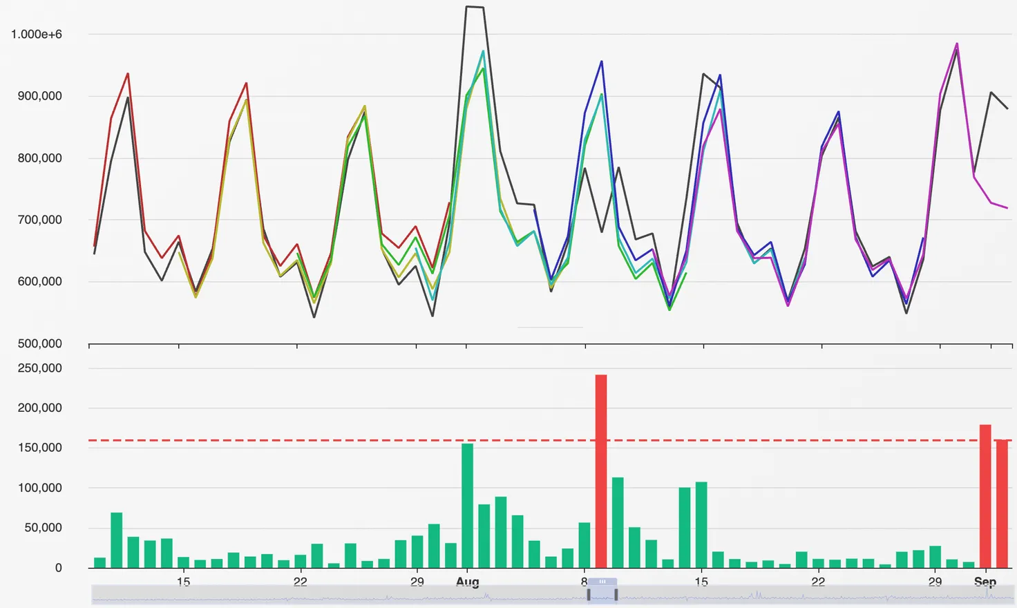 Backtest of multiple foundation models on a time series, plotting their forecasts against the held-out ground truth.