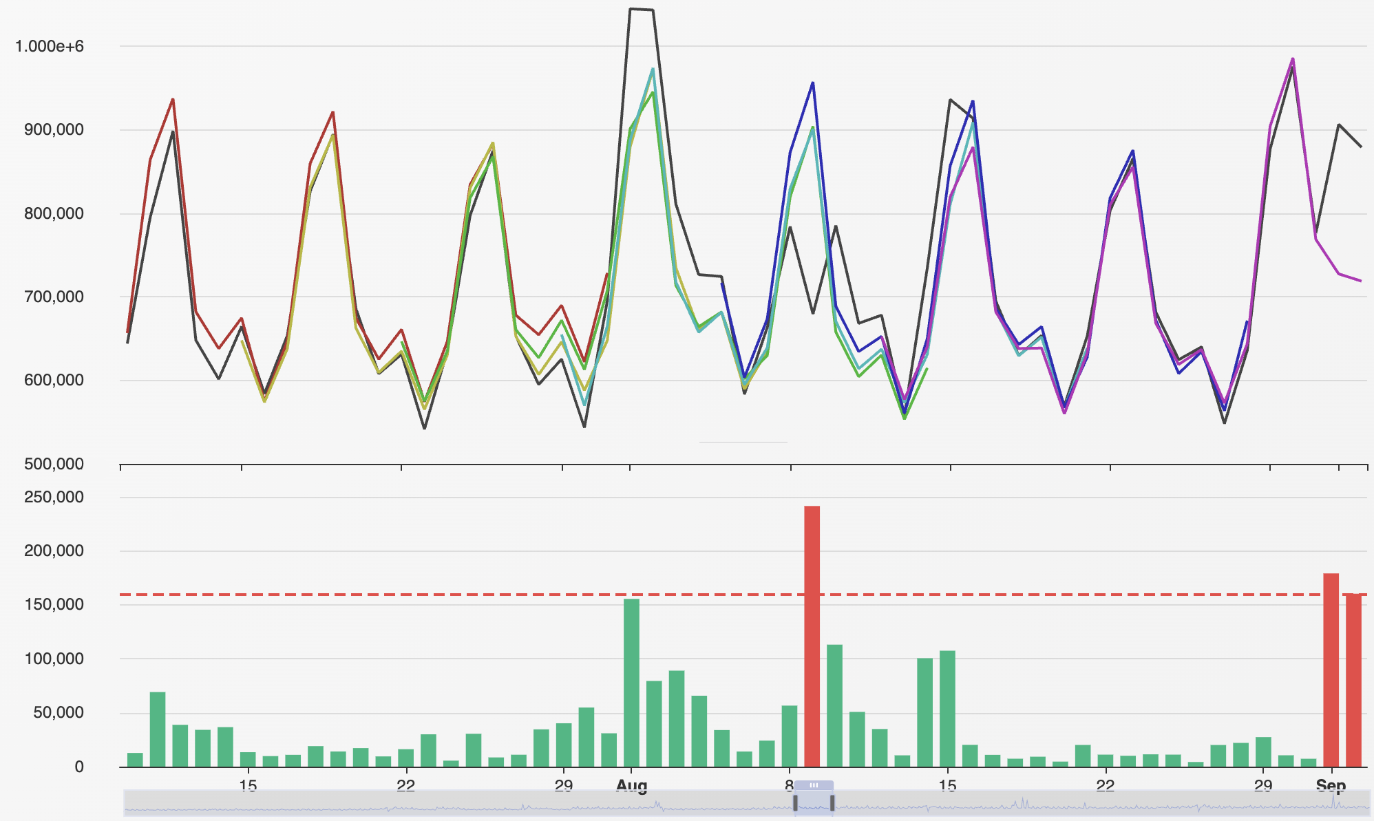 Backtest of multiple foundation models on a time series, plotting their forecasts against the held-out ground truth.